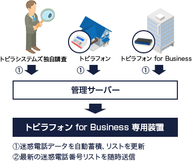 迷惑電話フィルタの仕組み