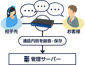 録音・保存のイメージ図