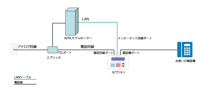 ADSL回線の場合