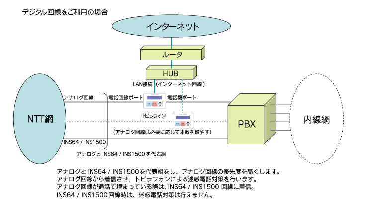 ビジネスフォンの場合