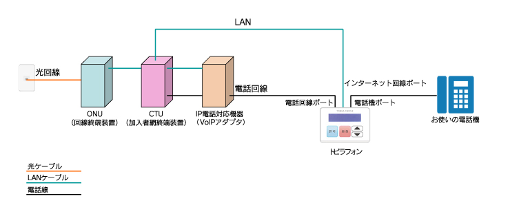 光回線の場合