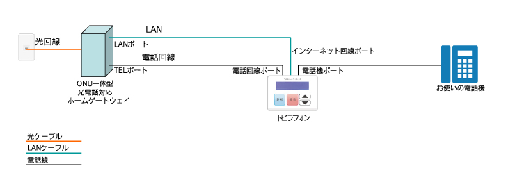 光回線（ONU一体型）の場合