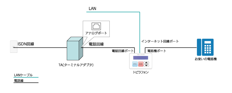 ISDN回線の場合