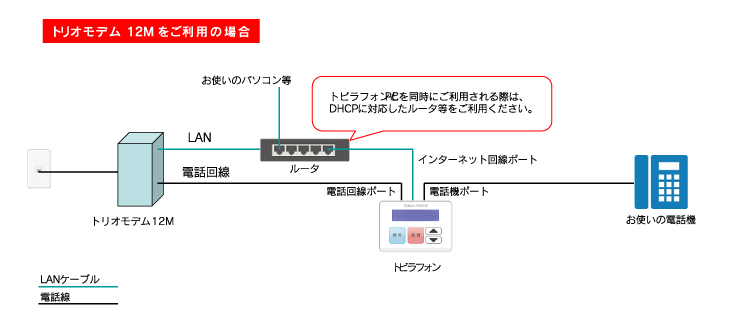 Yahoo!BB ADSL（トリオモデム12M）の場合