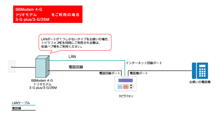 Yahoo!BB ADSL（BBModem 4-G、トリオモデム3-G plus/3-G/26M）の場合