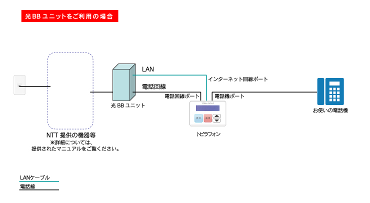 Yahoo!BB ADSL（光BBユニット）の場合