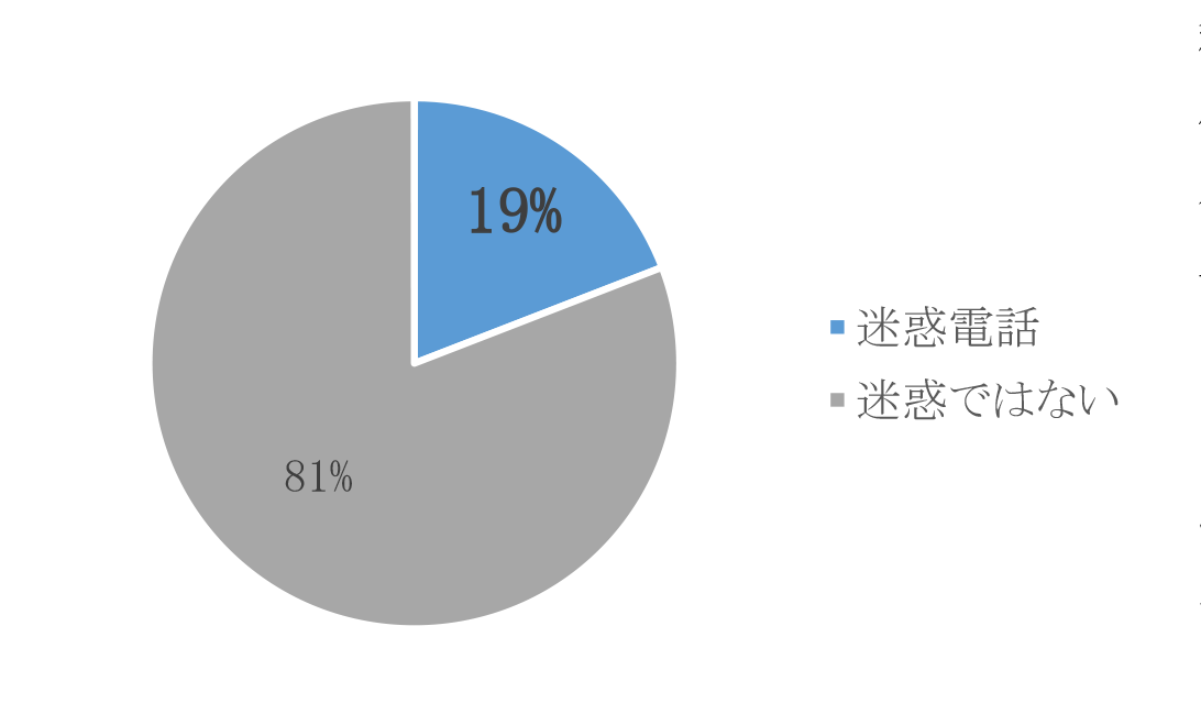 迷惑電話 21％　迷惑ではない 79％