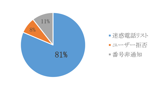 ブラックリスト 81％　ユーザー拒否 8％　番号非通知 11％