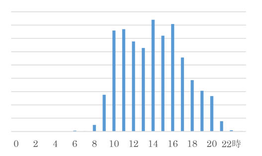 時間帯別着信件数分布