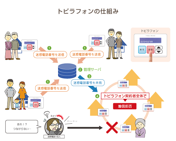 トビラフォンの仕組みイメージ