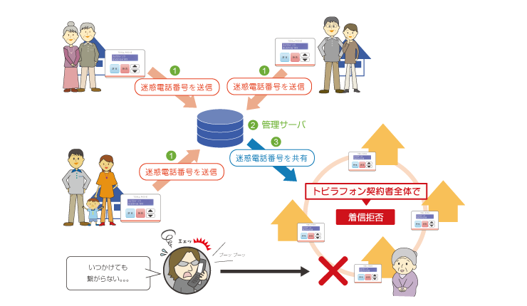 未知の迷惑電話番号でも拒否するイメージ